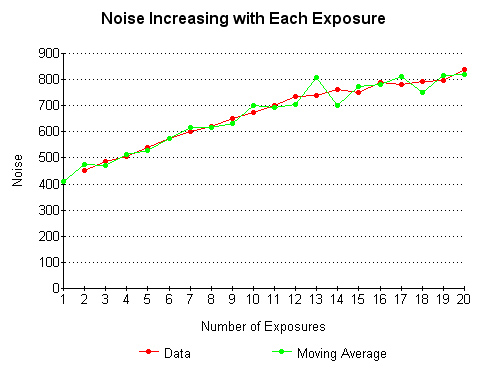 GraphNoiseIncreasingWithExposures60secsInterval.jpg (58016 bytes)